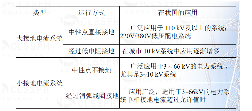 一文知道电力系统中性点运行方式