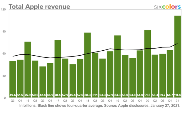 iPhone表现抢眼 苹果其它产品和服务依旧保持...
