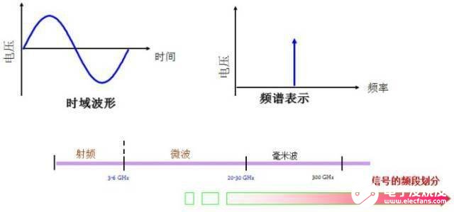 正弦波