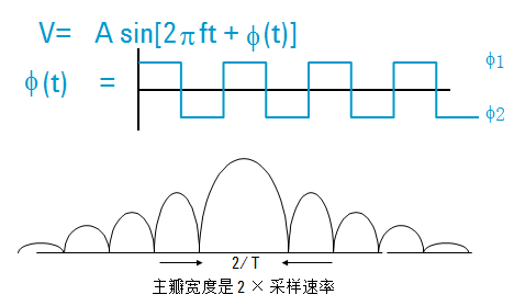 正弦波