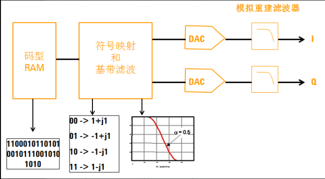 发生器