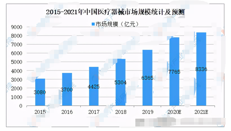 2021年中国医疗器械行业产业链分析