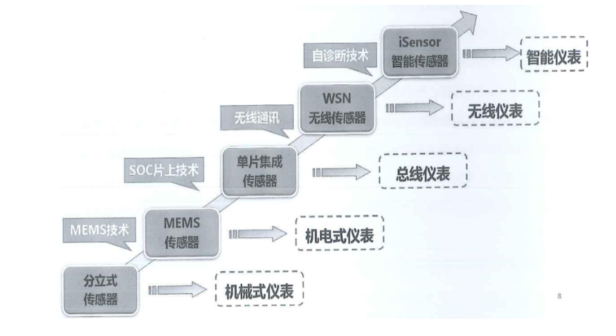 中国传感器工艺技术的发展历程