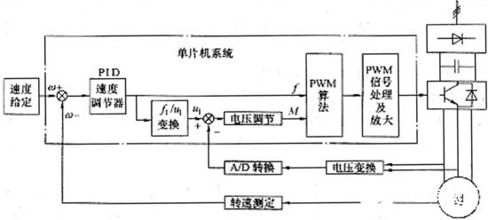 利用等面積PWM法實現變頻調速的恒壓頻比控制