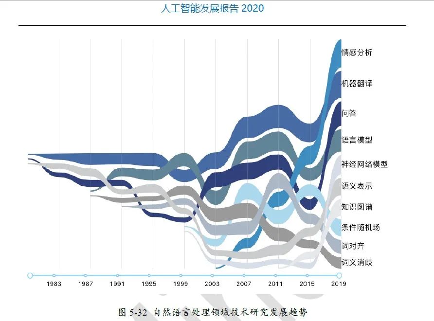 清华大学发布人工智能发展报告2020