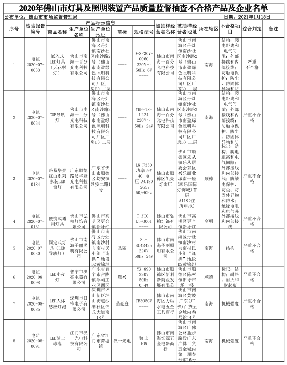 2020年第三季度广东佛山灯具及照明装置产品质量情况：合格率72.1%