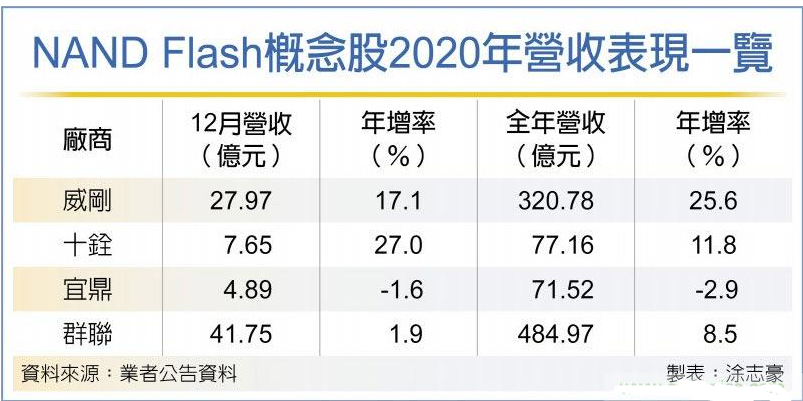 NAND Flash價(jià)格在第一季止跌回穩(wěn) 下半年旺季缺貨機(jī)率或升高