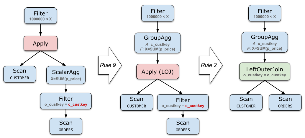 SQL