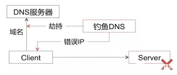 DNS劫持和HTTP劫持的区别和解决方法