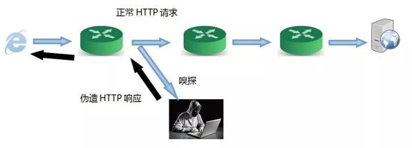 DNS劫持和HTTP劫持的区别和解决方法