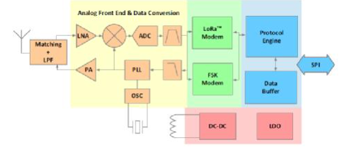 高性能、低成本的LoRa Core™ LLCC68芯片如何帮助传统小无线连接市场