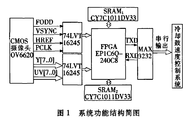 如何使用<b class='flag-5'>CMOS</b><b class='flag-5'>攝像頭</b>與FPGA<b class='flag-5'>實現(xiàn)</b>位置檢測<b class='flag-5'>系統(tǒng)</b>的設(shè)計