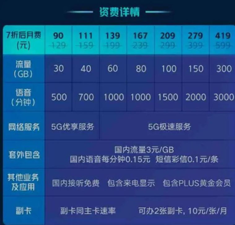 5G套餐服务分级,下载速度相差大