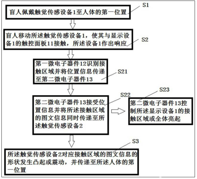 京东方公开盲人阅读器电的相关专利