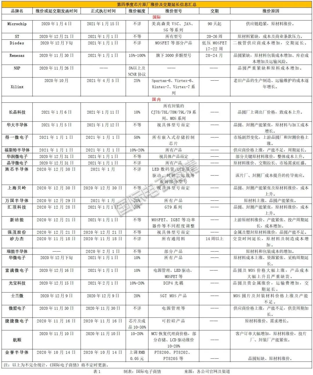 第四季度芯片原厂涨价及交期延长信息汇总