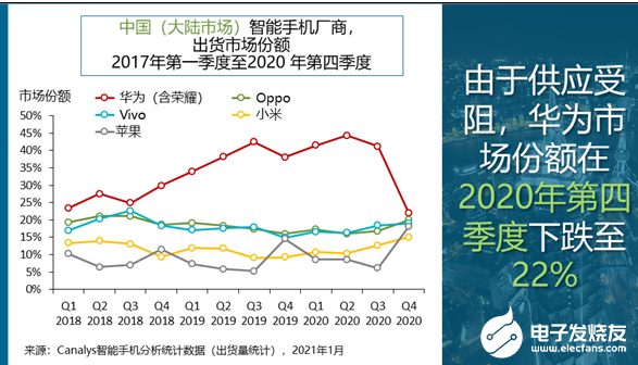 分析2020年中国智能手机市场变化