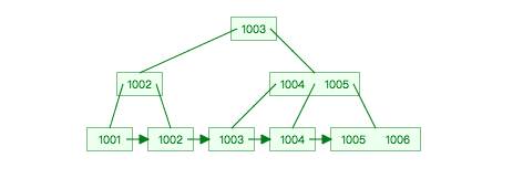 关于MySQL ORDER BY的详解