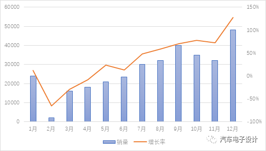 2020年中国48V和HEV车型数据统计