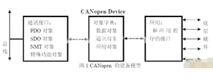 基于CAN总线控制器和CANopen协议实现智能消防水炮系统的应用方案