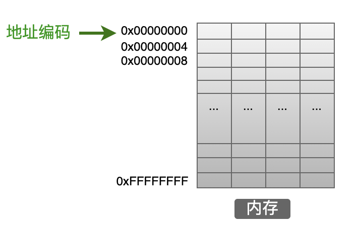 指针