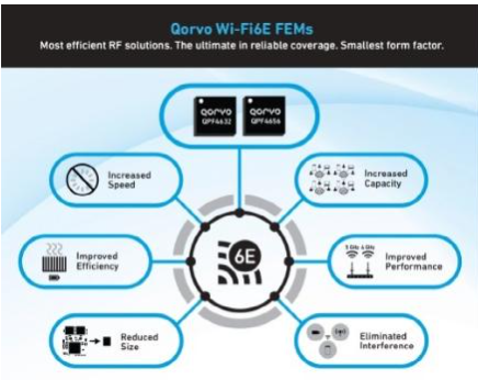 Qorvo? 推出新款Wi-Fi 6E FEM,...