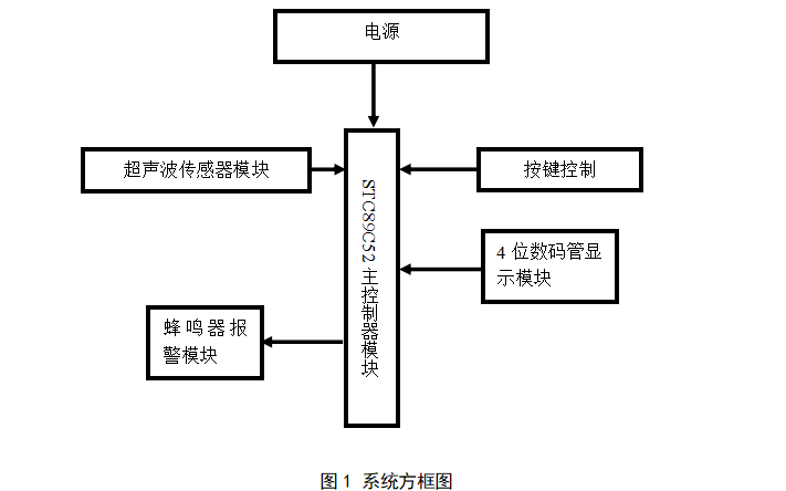 如何使用<b class='flag-5'>單片機</b><b class='flag-5'>實現(xiàn)</b><b class='flag-5'>超聲波</b>測距<b class='flag-5'>報警</b><b class='flag-5'>系統(tǒng)</b>的設(shè)計