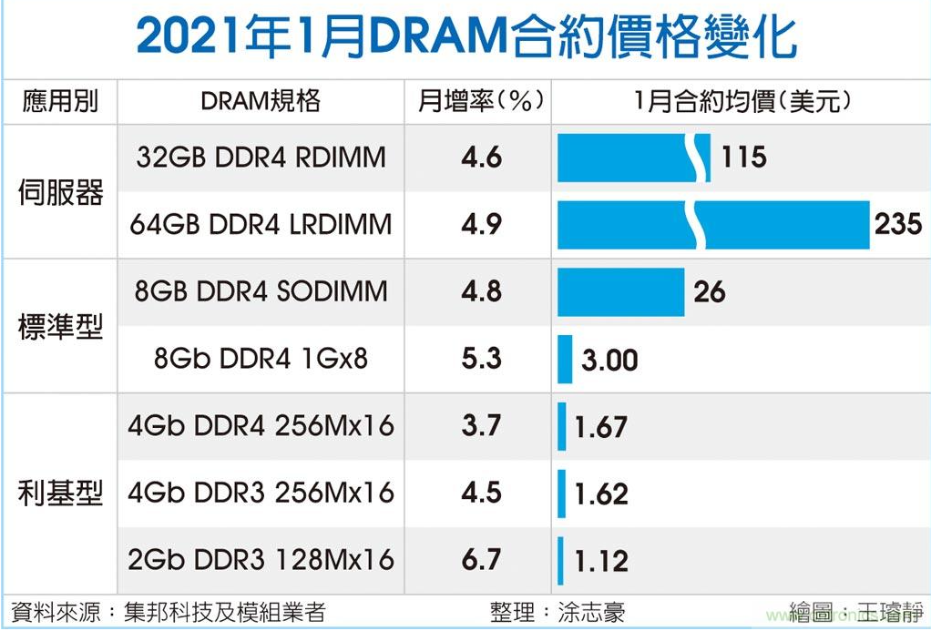 2021年1月DRAM合约价格将逐季看涨到第四季