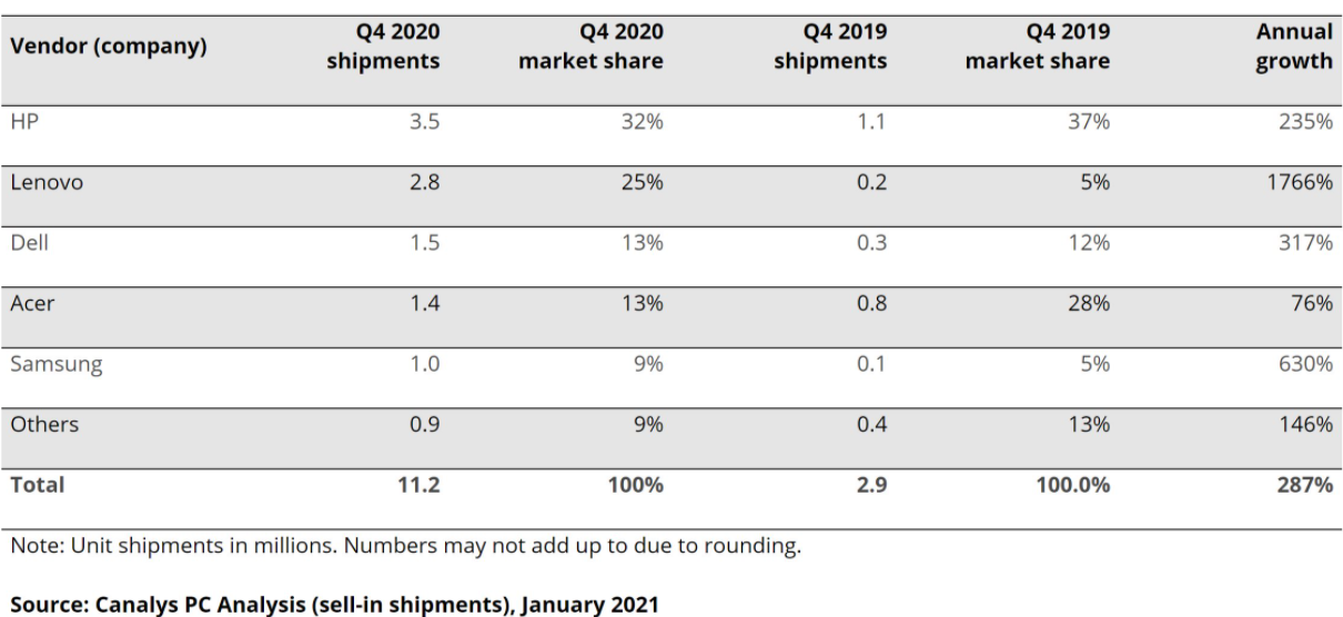 2020年Chromebook的销量将增长到不低于3070万台