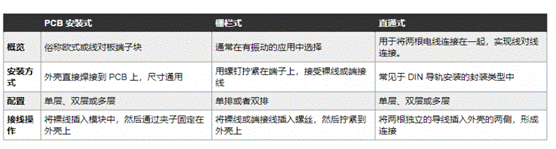 常见的端子块类型及其基本原理、安装方式和配置