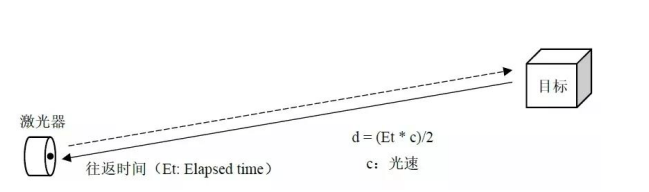 激光雷达