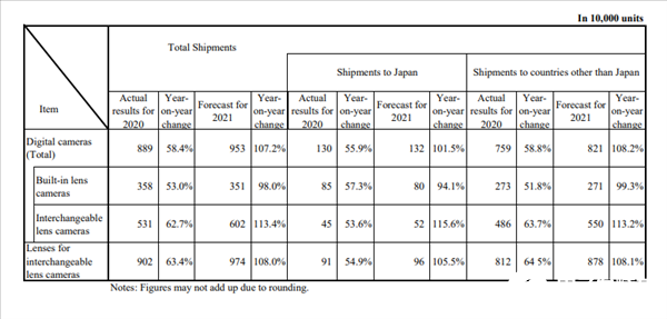 相機(jī)腰斬 2020年全球數(shù)碼相機(jī)出貨量888萬(wàn)臺(tái)