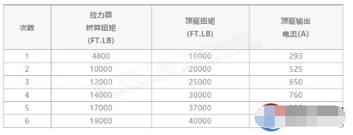 變頻器扭矩對應問題處理