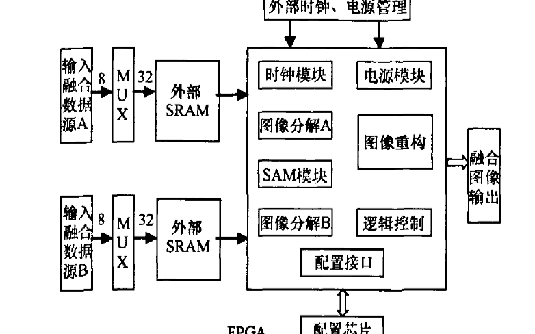 如何使用FPGA实现动态可重构的<b class='flag-5'>图像</b><b class='flag-5'>融合算法</b>