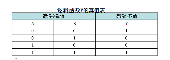逻辑功能的定义/表达
