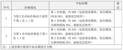 中兴、华为入选，电联5G消息集采不再“中道崩殂”