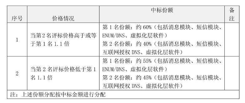 电信、联通5G消息集采迎来新进展