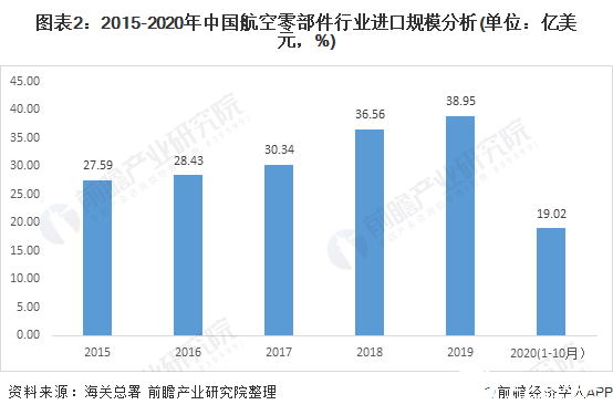 图表2：2015-2020年中国航空零部件行业进口规模分析(单位：亿美元，%)