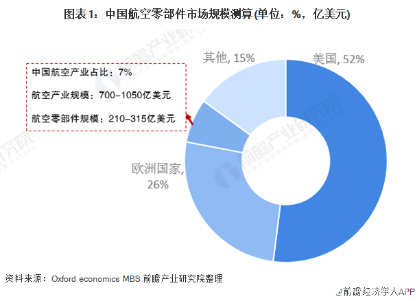 图表1：中国航空零部件市场规模测算(单位：%，亿美元)