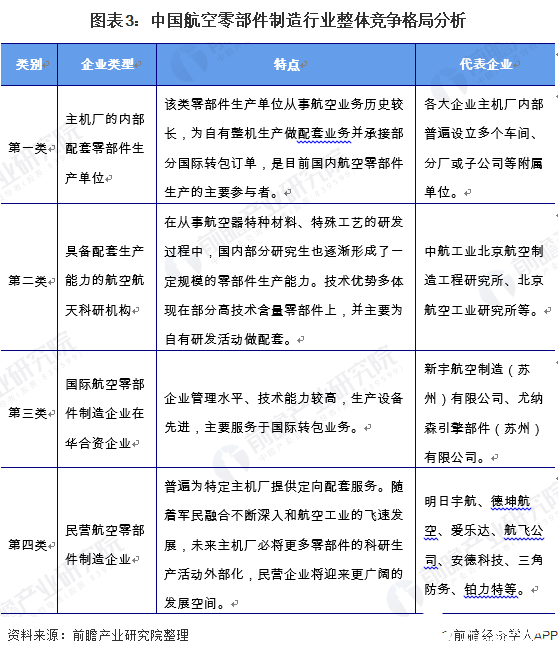 图表3：中国航空零部件制造行业整体竞争格局分析