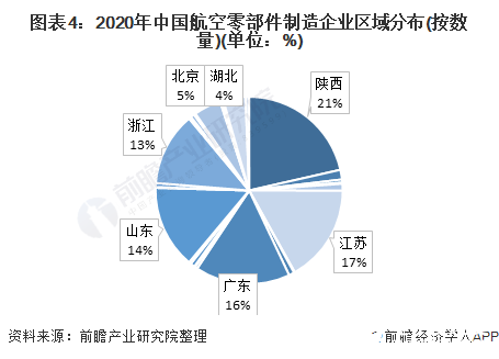 图表4：2020年中国航空零部件制造企业区域分布(按数量)(单位：%)