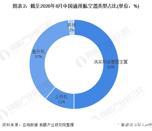 图表2：截至2020年8月中国通用航空器类型占比(单位：%)