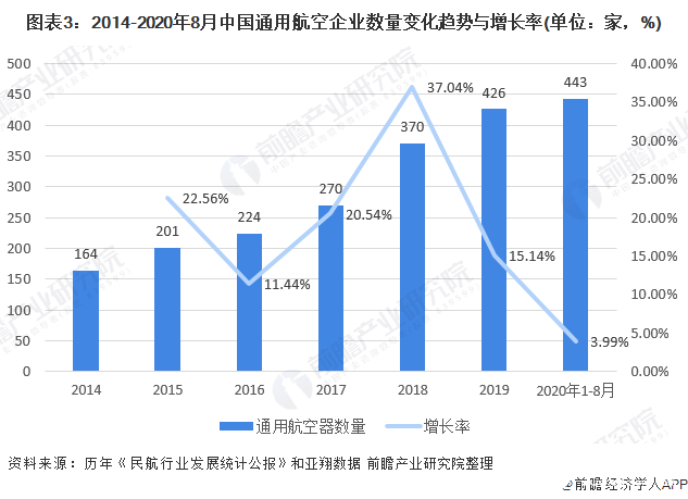 图表3：2014-2020年8月中国通用航空企业数量变化趋势与增长率(单位：家，%)