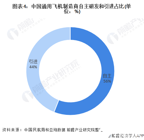 图表4：中国通用飞机制造商自主研发和引进占比(单位：%)