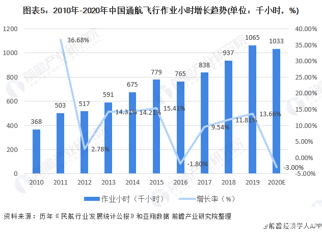 图表5：2010年-2020年中国通航飞行作业小时增长趋势(单位：千小时，%)