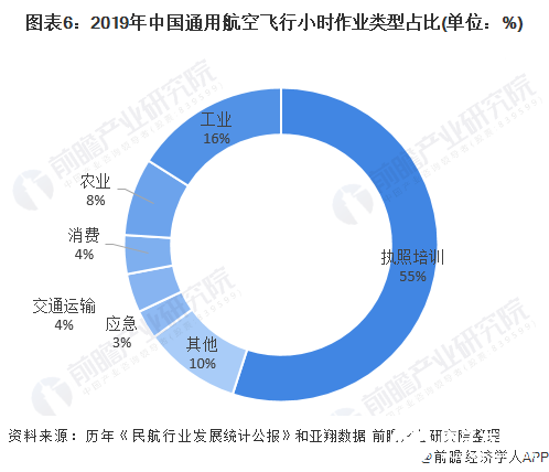 图表6：2019年中国通用航空飞行小时作业类型占比(单位：%)