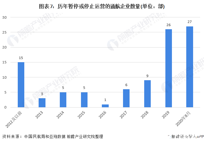 图表7：历年暂停或停止运营的通航企业数量(单位：部)