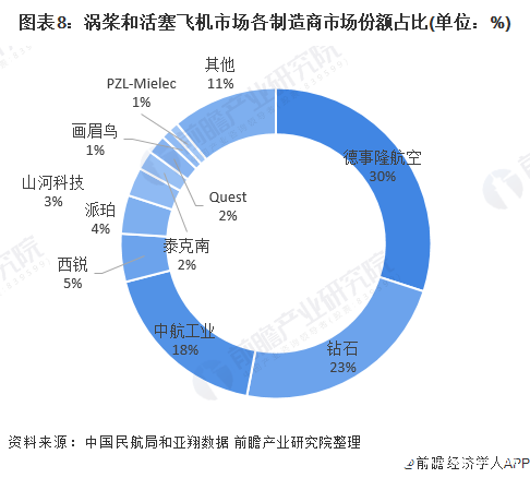 图表8：涡桨和活塞飞机市场各制造商市场份额占比(单位：%)