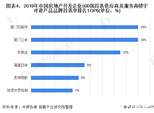 圖表4：2019年中國(guó)房地產(chǎn)開(kāi)發(fā)企業(yè)500強(qiáng)首選供應(yīng)商及服務(wù)商樓宇對(duì)講產(chǎn)品品牌首選率排名TOP6(單位：%)