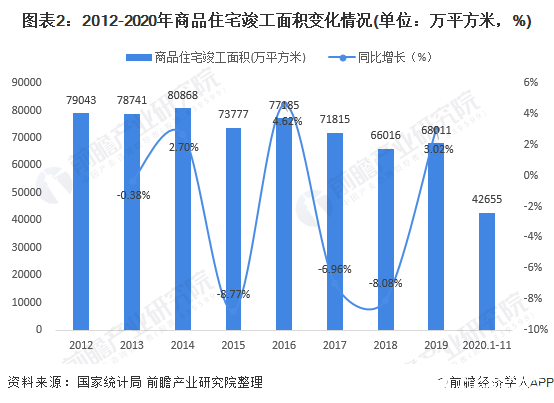 图表2：2012-2020年商品住宅竣工面积变化情况(单位：万平方米，%)