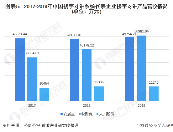 图表5：2017-2019年中国楼宇对讲系统代表企业楼宇对讲产品营收情况(单位：万元)